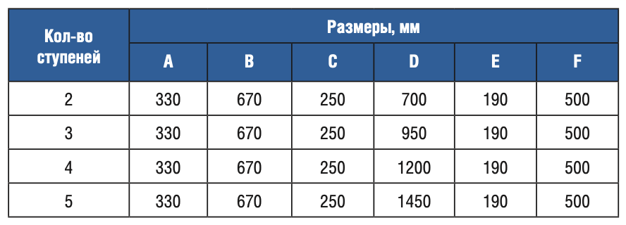  3  Gemas U AISI 304 (0311212)